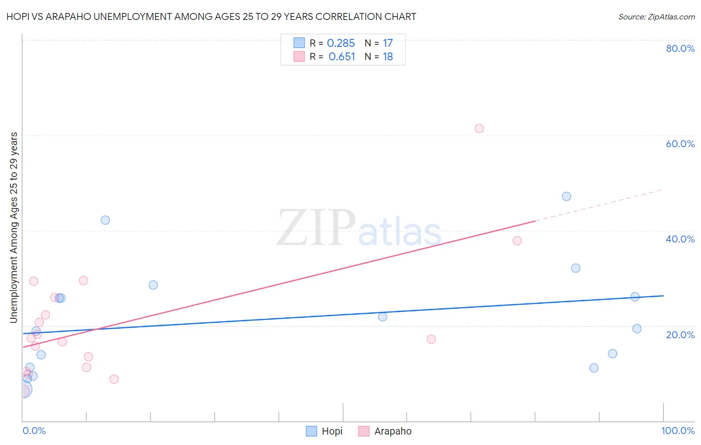 Hopi vs Arapaho Unemployment Among Ages 25 to 29 years