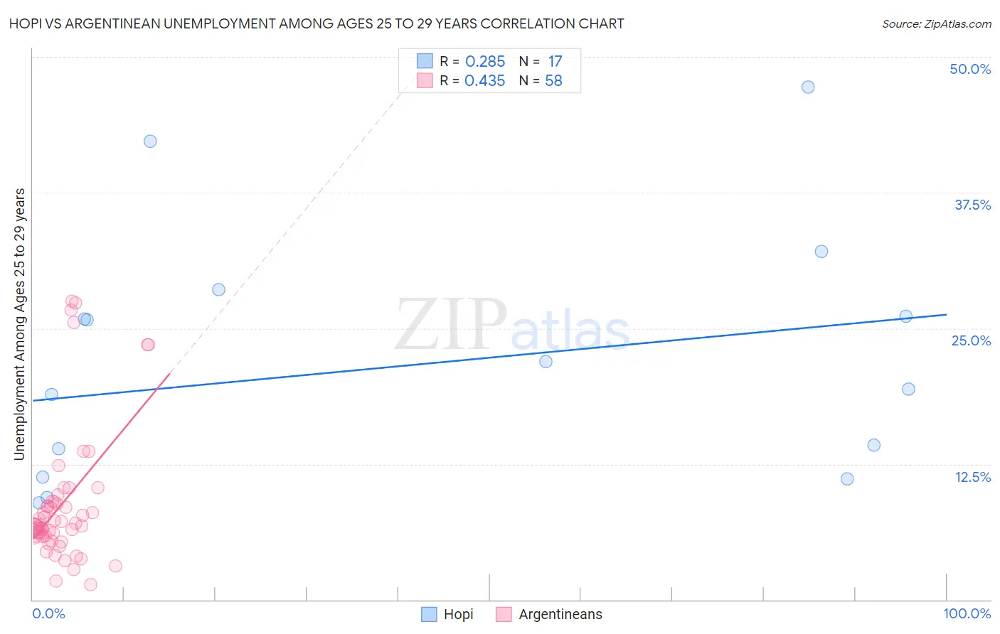 Hopi vs Argentinean Unemployment Among Ages 25 to 29 years