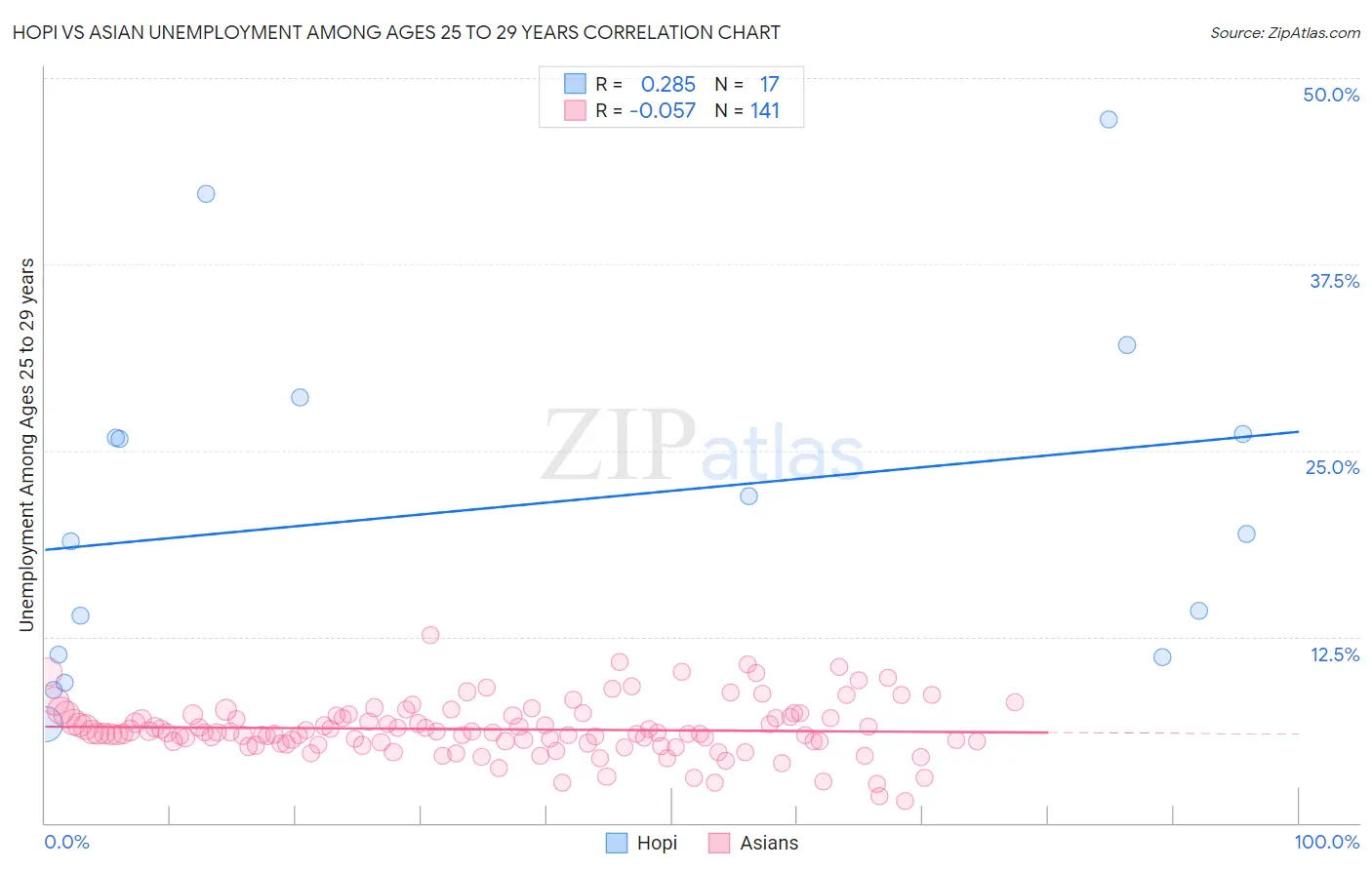 Hopi vs Asian Unemployment Among Ages 25 to 29 years