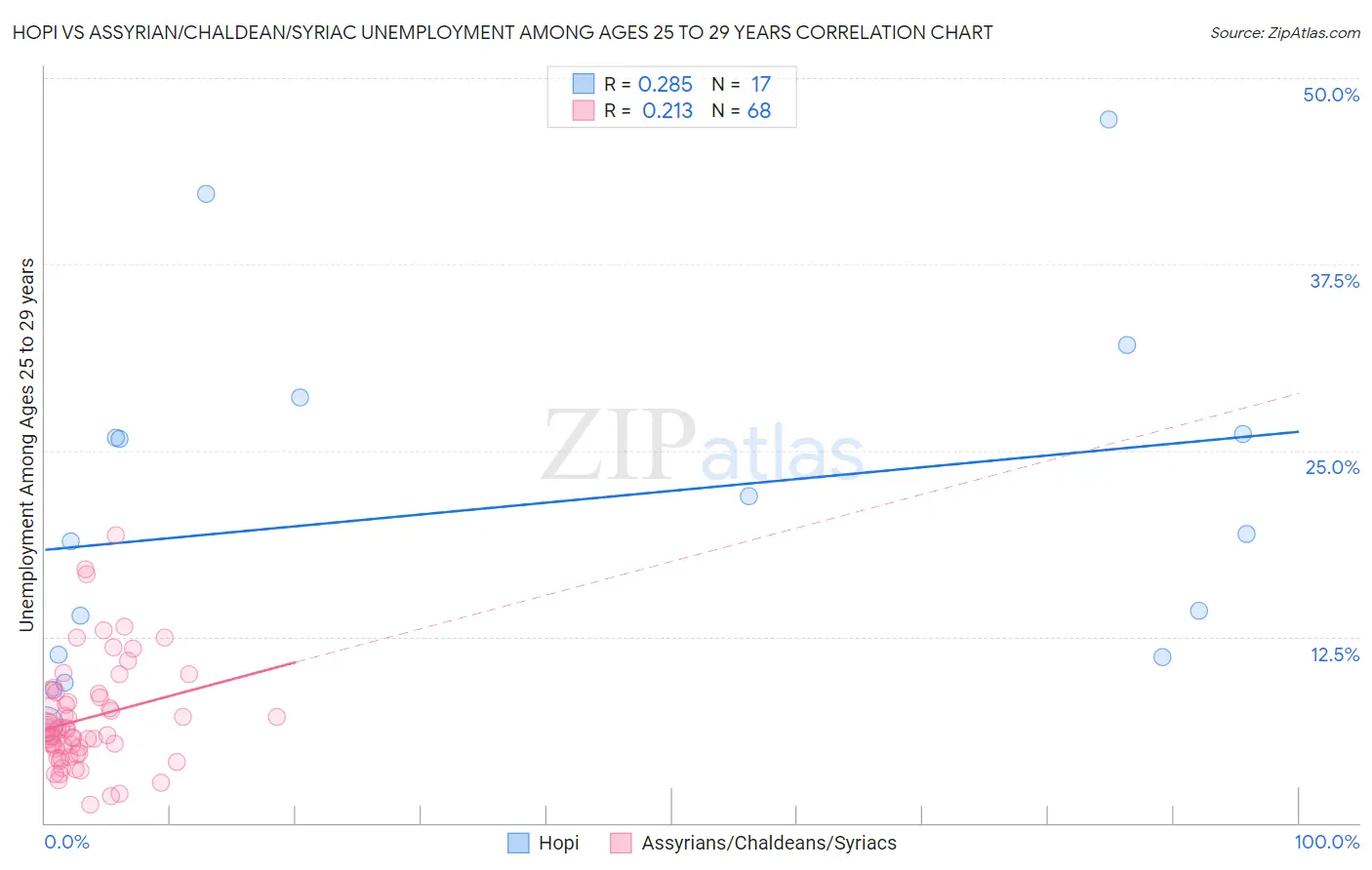 Hopi vs Assyrian/Chaldean/Syriac Unemployment Among Ages 25 to 29 years