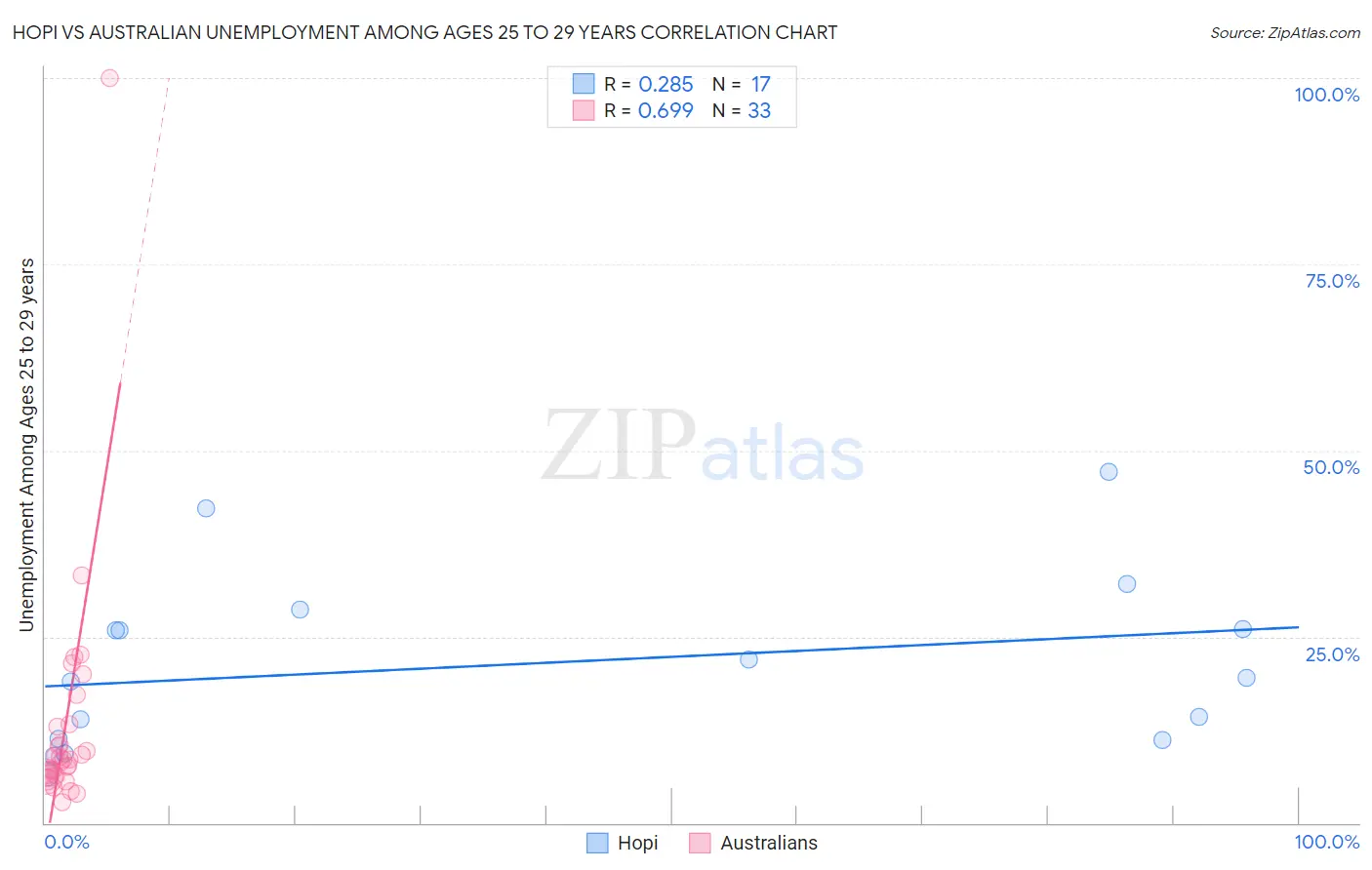 Hopi vs Australian Unemployment Among Ages 25 to 29 years