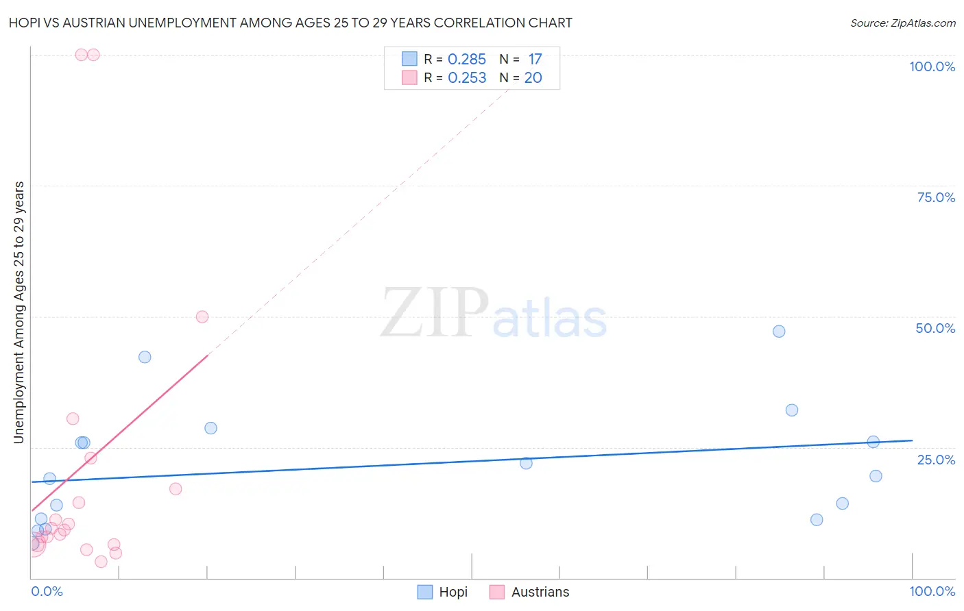 Hopi vs Austrian Unemployment Among Ages 25 to 29 years