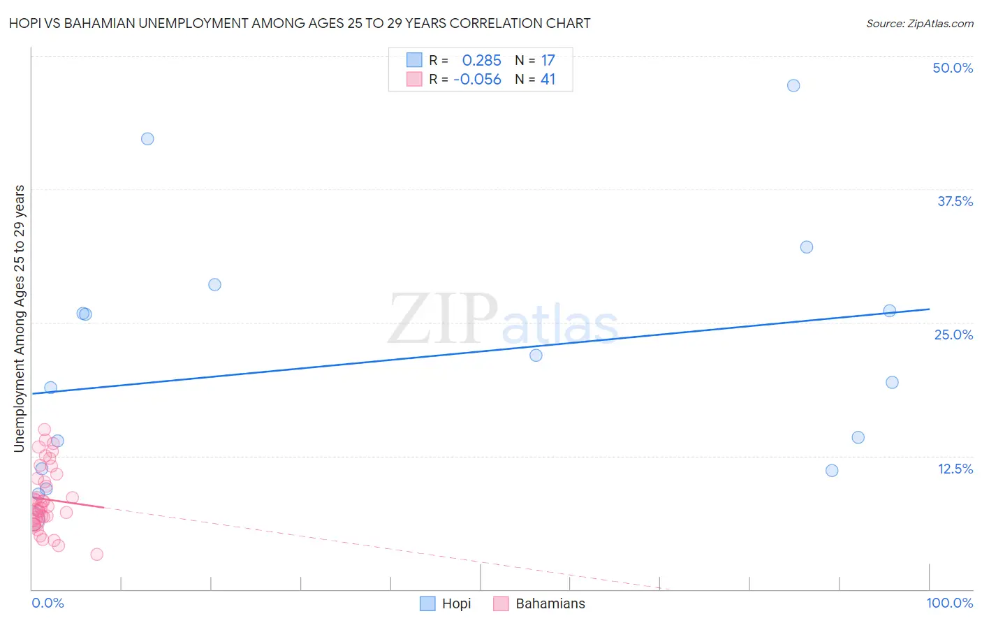 Hopi vs Bahamian Unemployment Among Ages 25 to 29 years