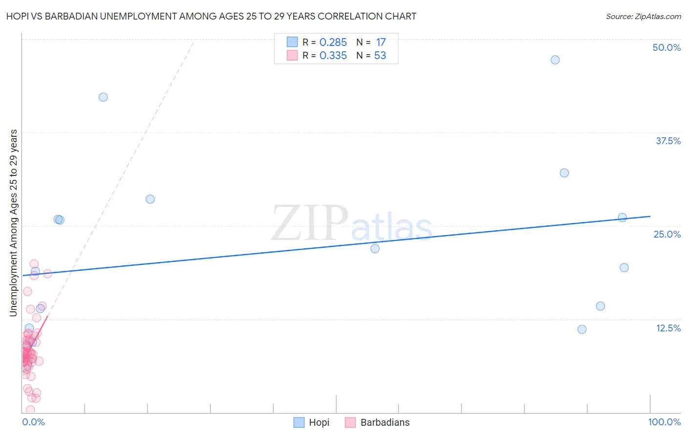 Hopi vs Barbadian Unemployment Among Ages 25 to 29 years