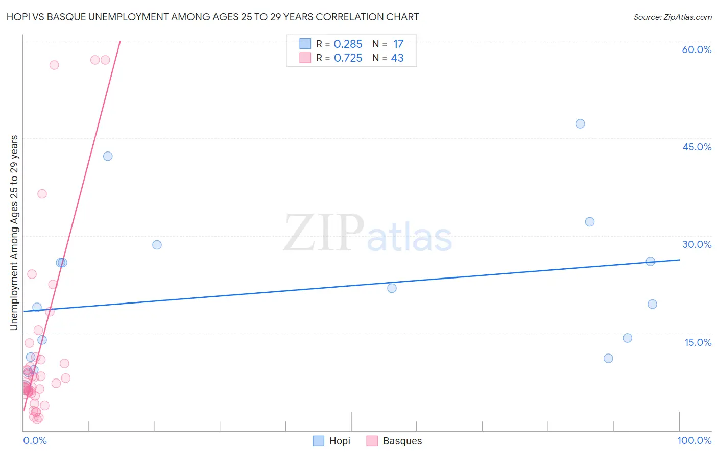 Hopi vs Basque Unemployment Among Ages 25 to 29 years