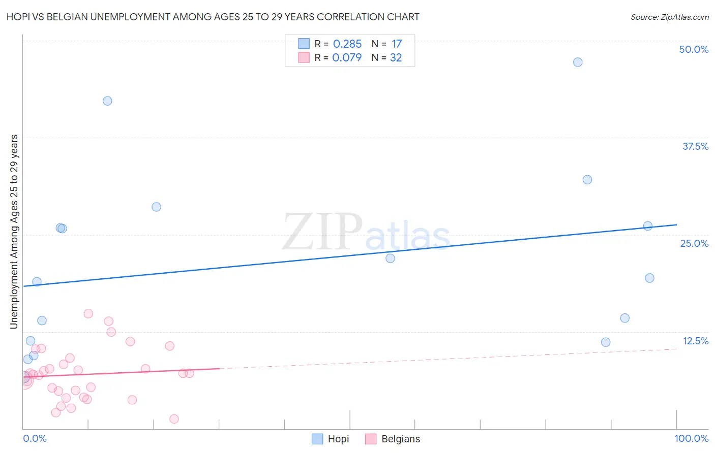 Hopi vs Belgian Unemployment Among Ages 25 to 29 years