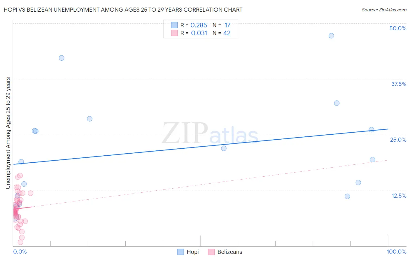 Hopi vs Belizean Unemployment Among Ages 25 to 29 years