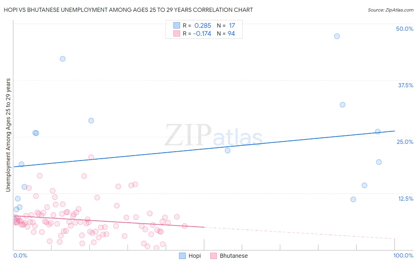 Hopi vs Bhutanese Unemployment Among Ages 25 to 29 years