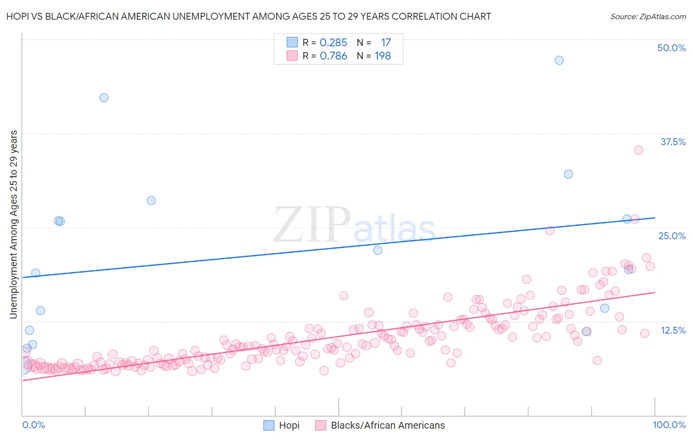 Hopi vs Black/African American Unemployment Among Ages 25 to 29 years