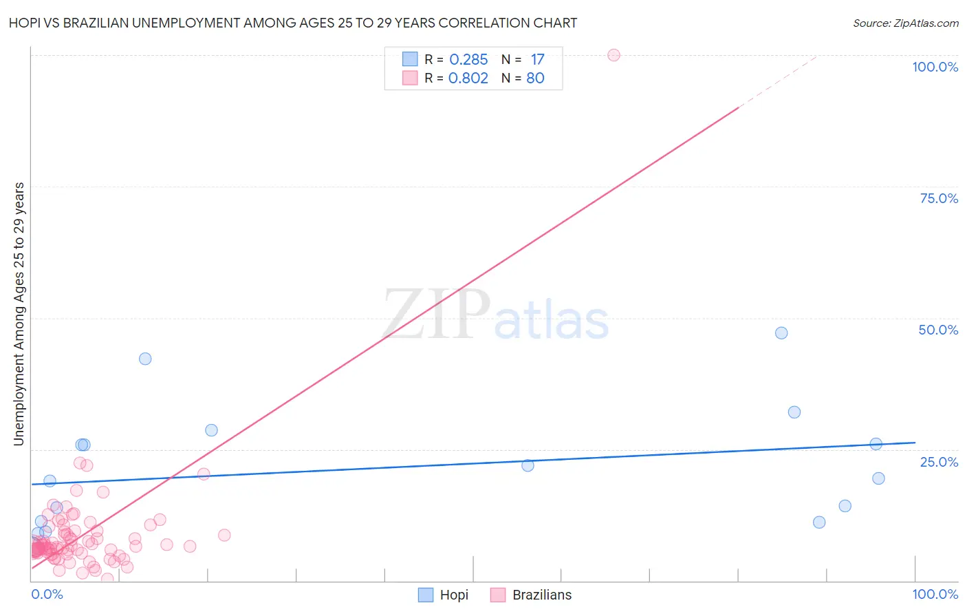 Hopi vs Brazilian Unemployment Among Ages 25 to 29 years