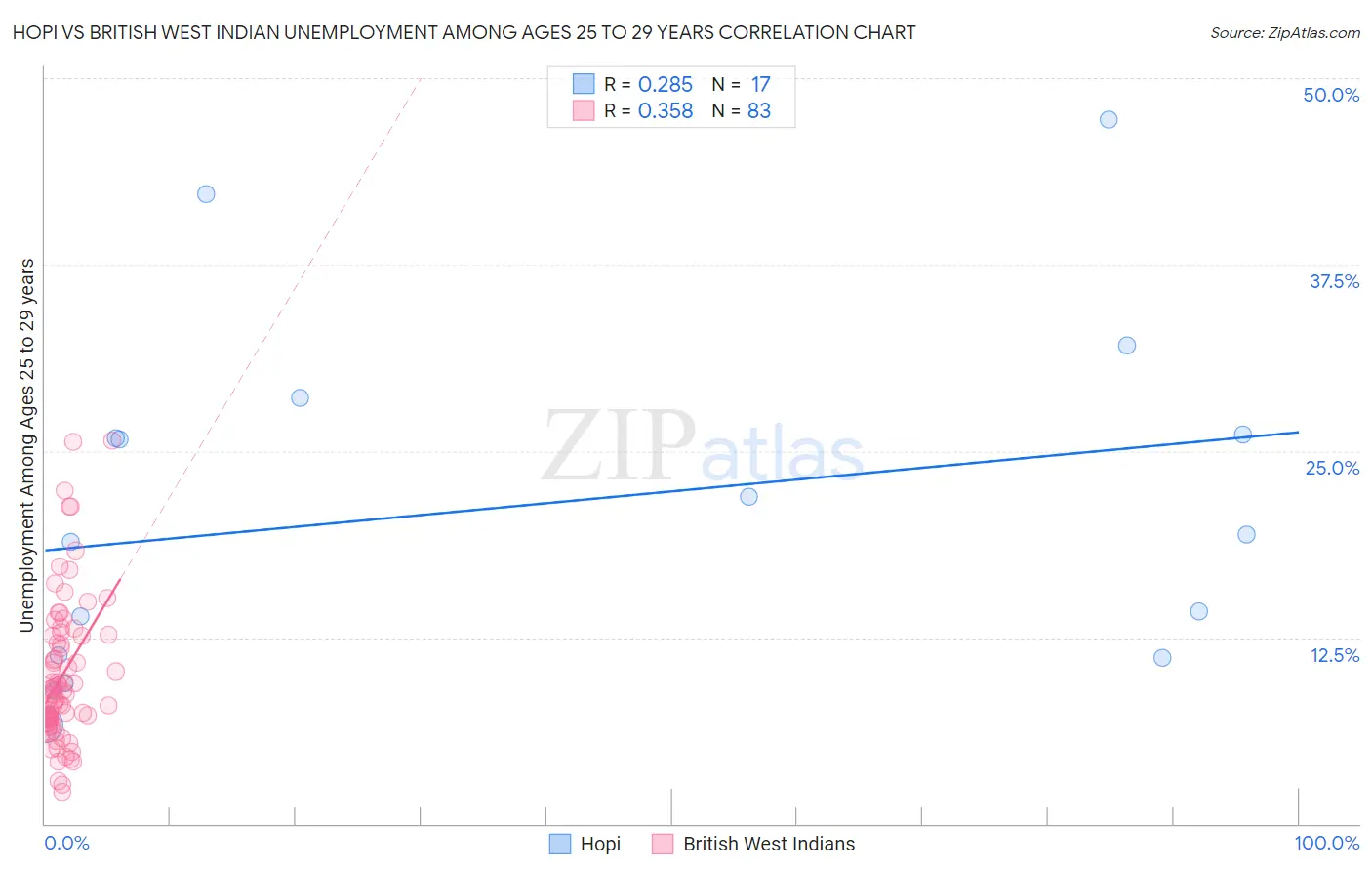 Hopi vs British West Indian Unemployment Among Ages 25 to 29 years