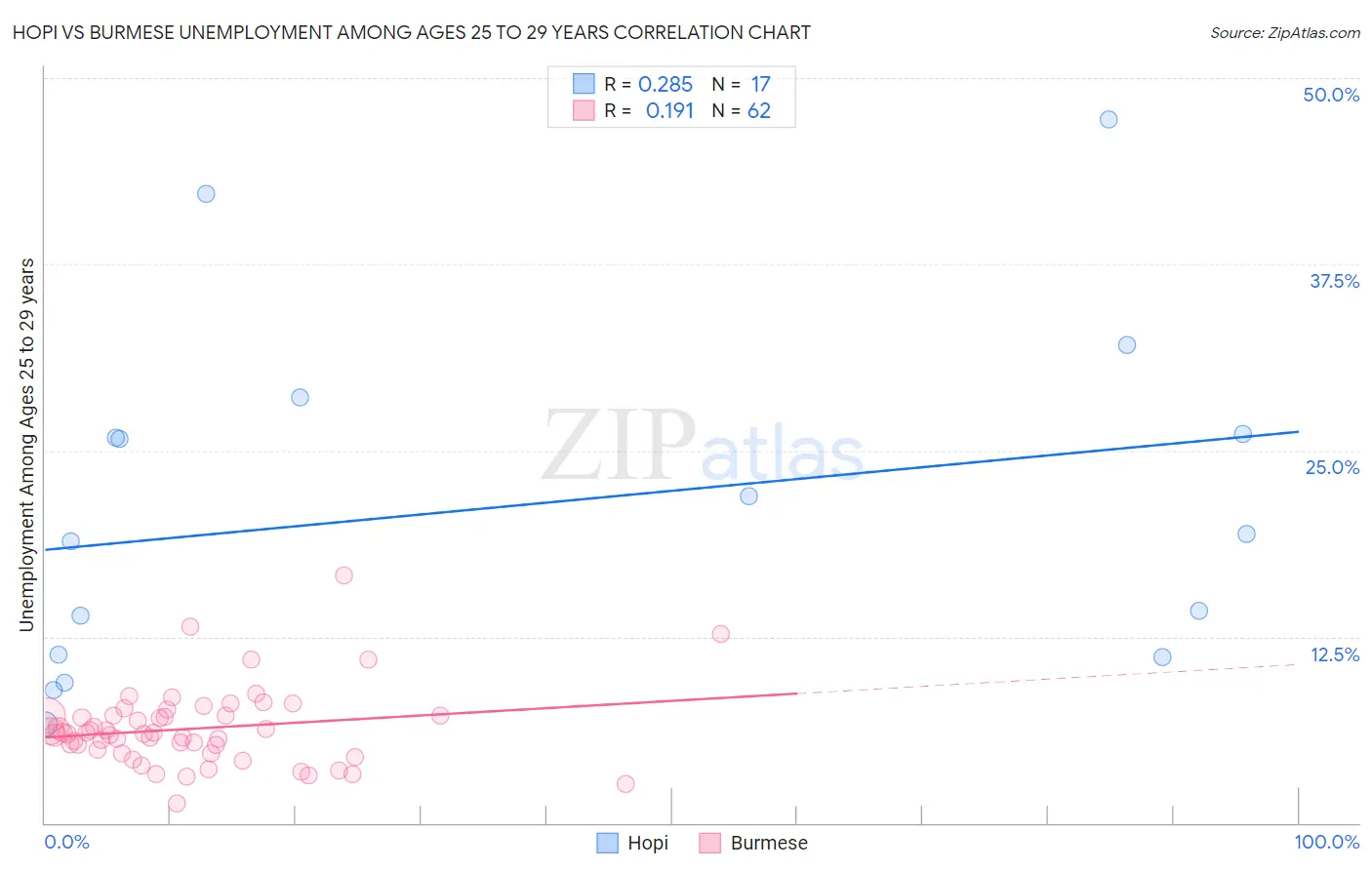 Hopi vs Burmese Unemployment Among Ages 25 to 29 years