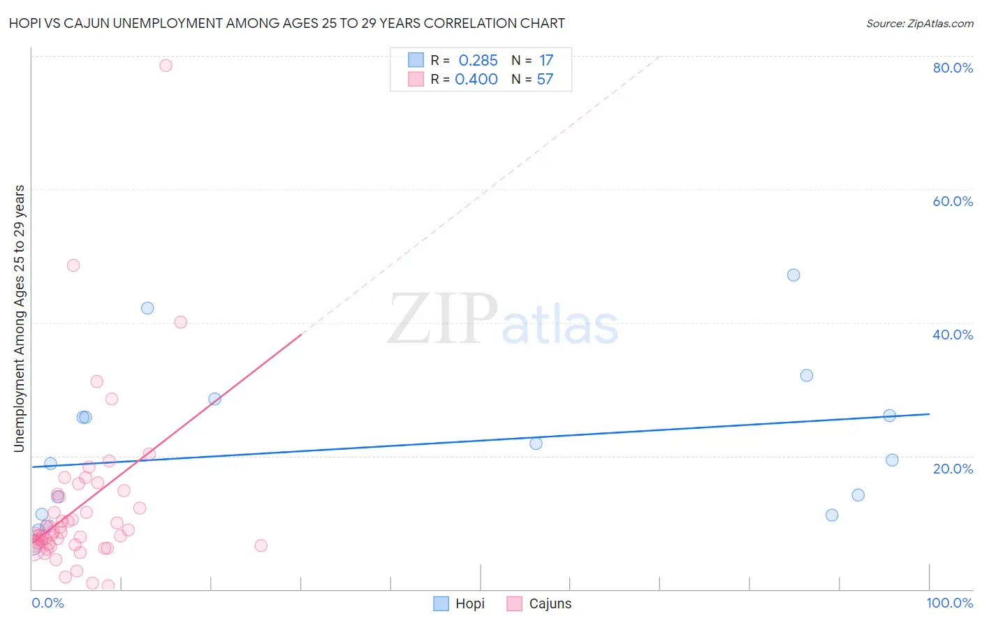 Hopi vs Cajun Unemployment Among Ages 25 to 29 years