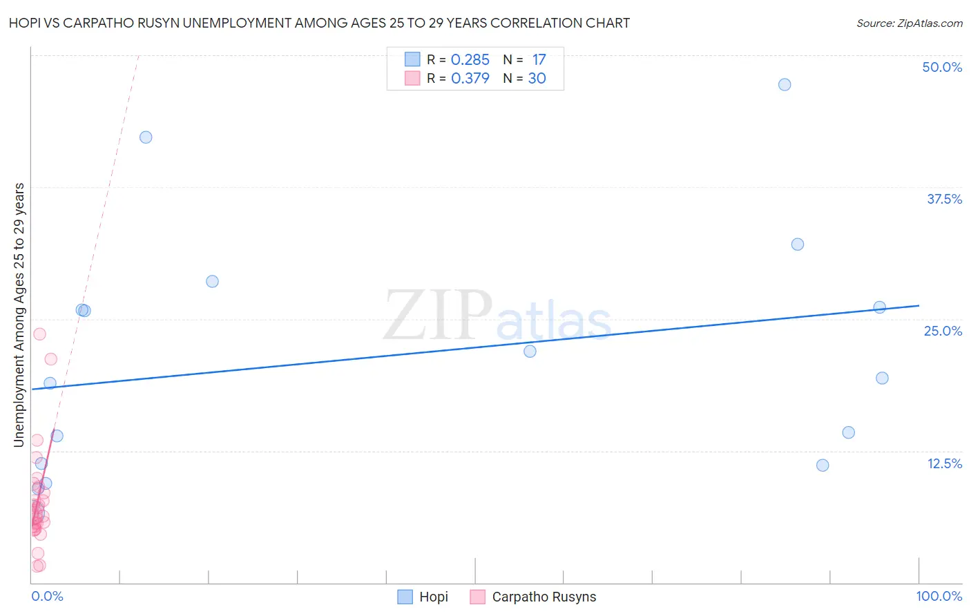 Hopi vs Carpatho Rusyn Unemployment Among Ages 25 to 29 years