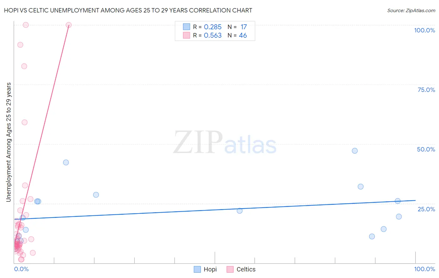 Hopi vs Celtic Unemployment Among Ages 25 to 29 years