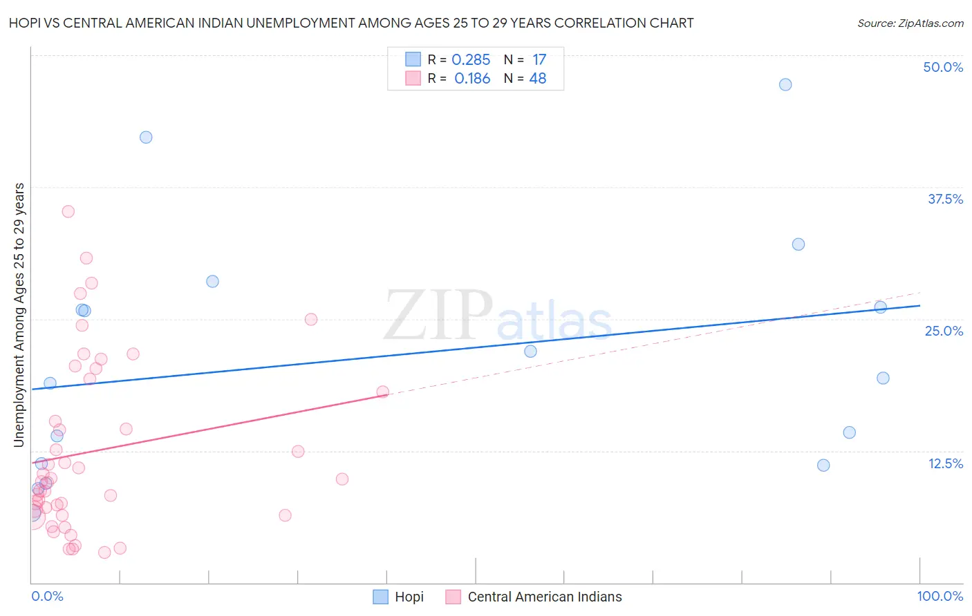 Hopi vs Central American Indian Unemployment Among Ages 25 to 29 years