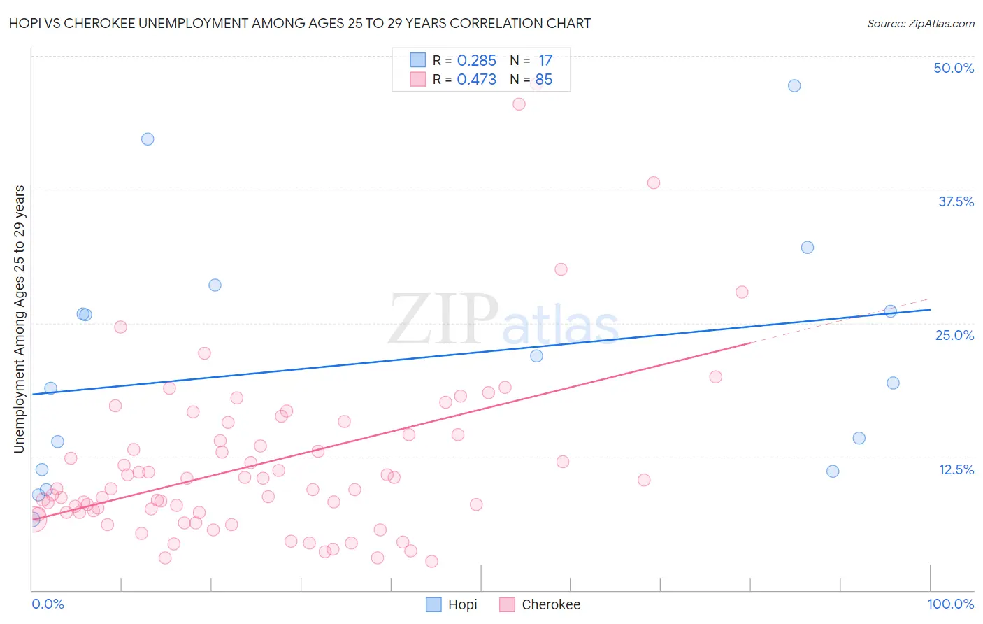 Hopi vs Cherokee Unemployment Among Ages 25 to 29 years