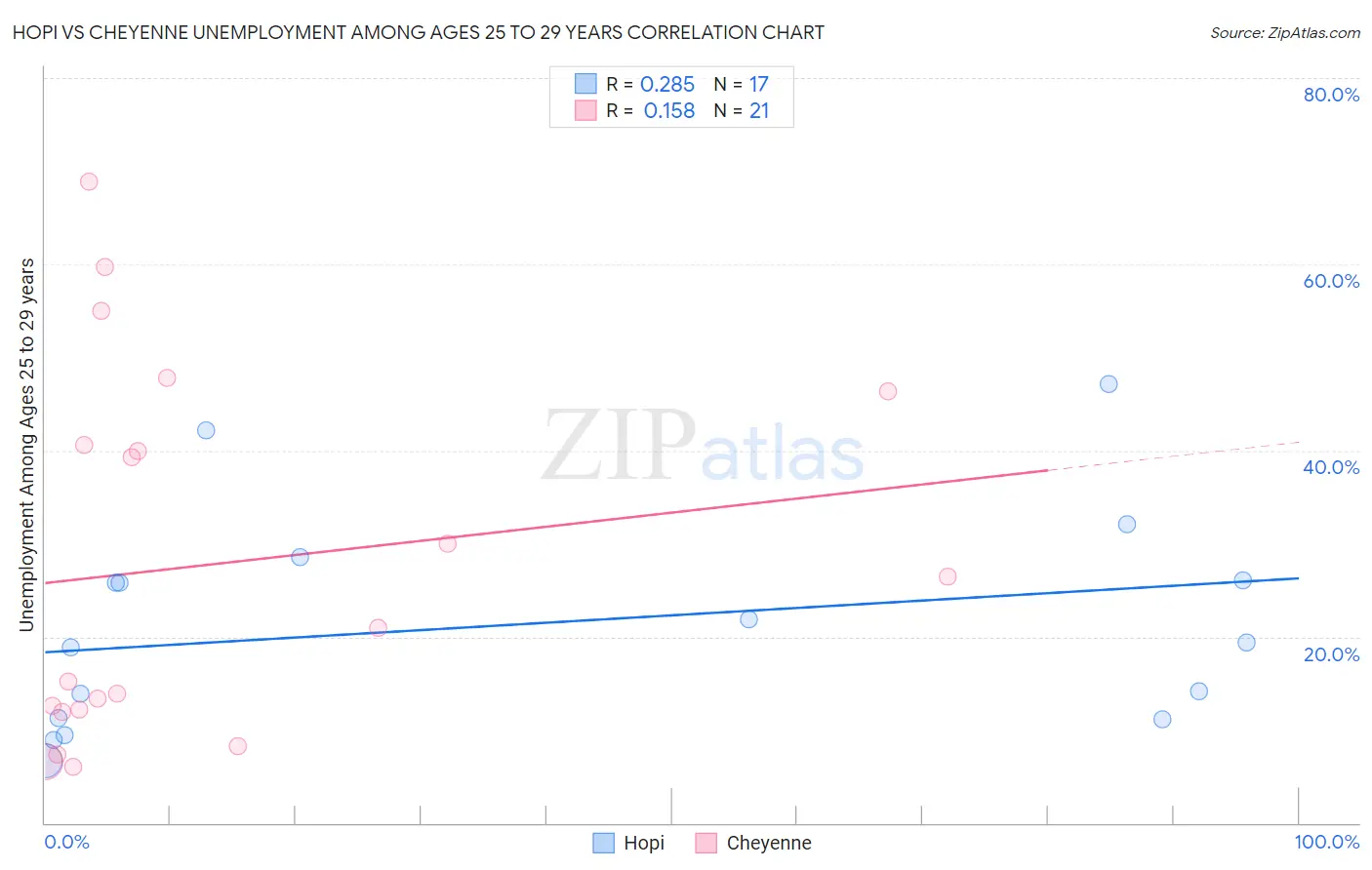 Hopi vs Cheyenne Unemployment Among Ages 25 to 29 years