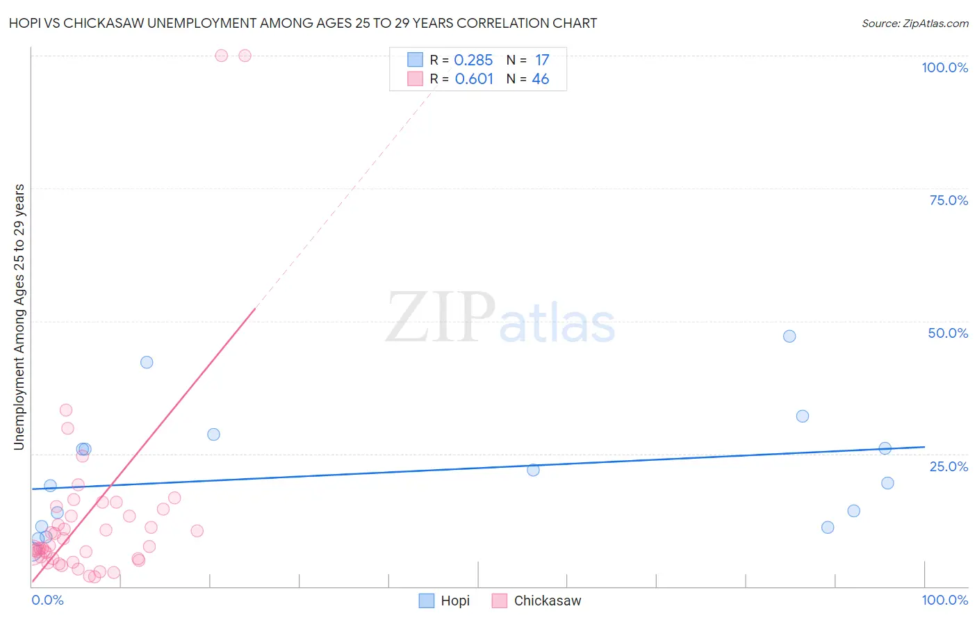 Hopi vs Chickasaw Unemployment Among Ages 25 to 29 years