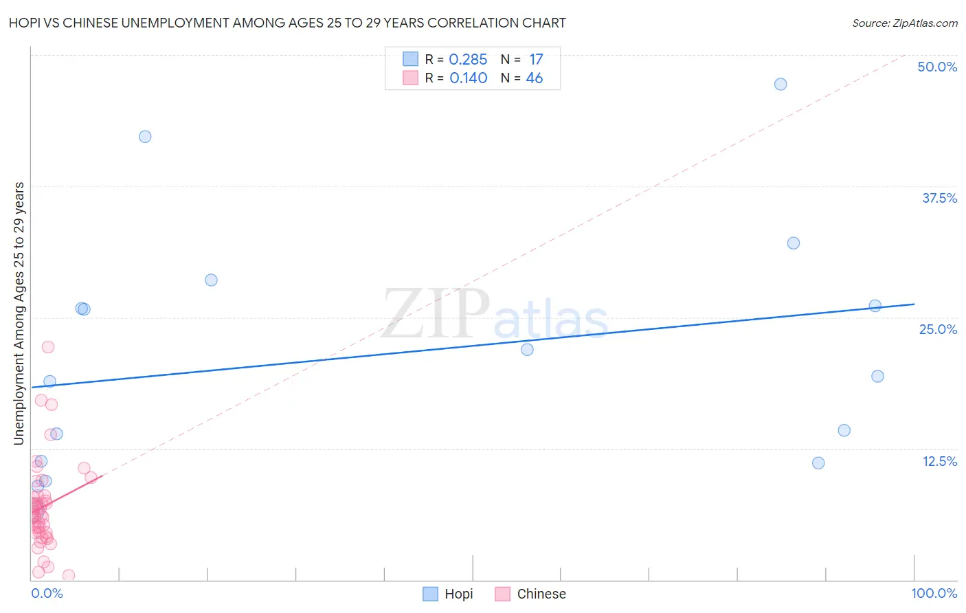 Hopi vs Chinese Unemployment Among Ages 25 to 29 years