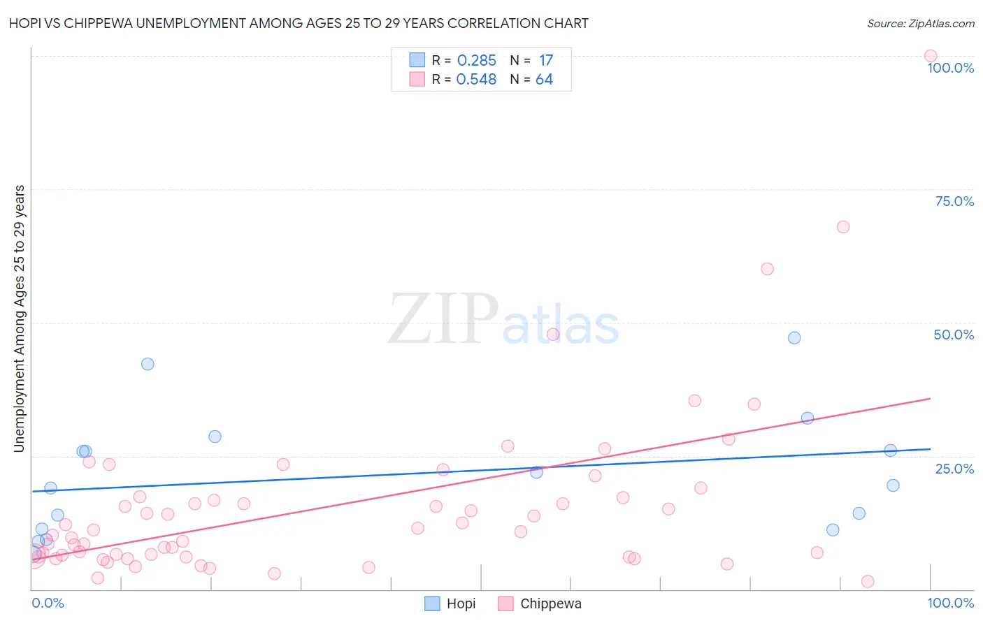 Hopi vs Chippewa Unemployment Among Ages 25 to 29 years