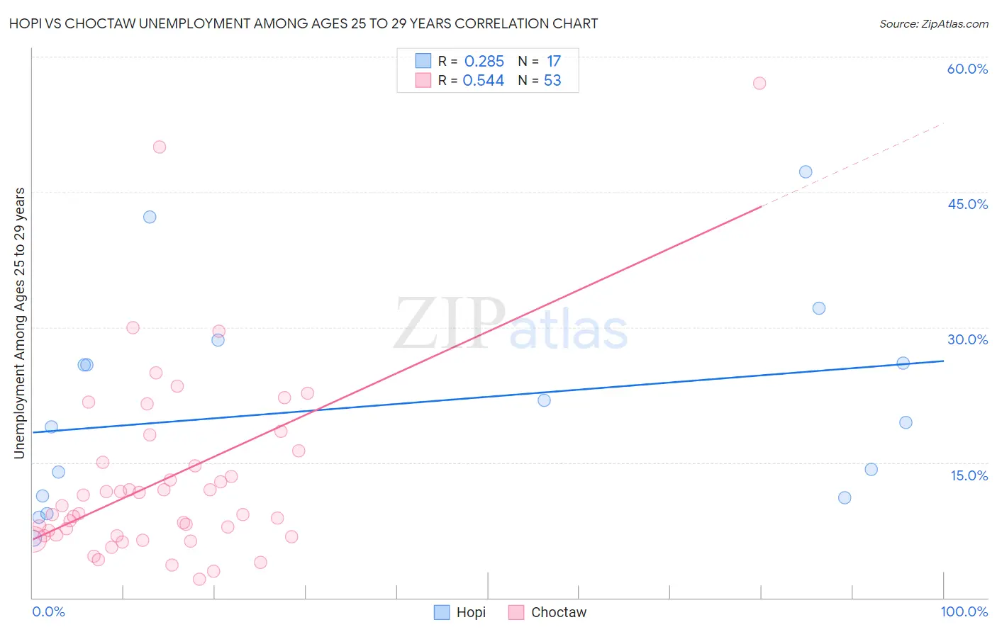 Hopi vs Choctaw Unemployment Among Ages 25 to 29 years