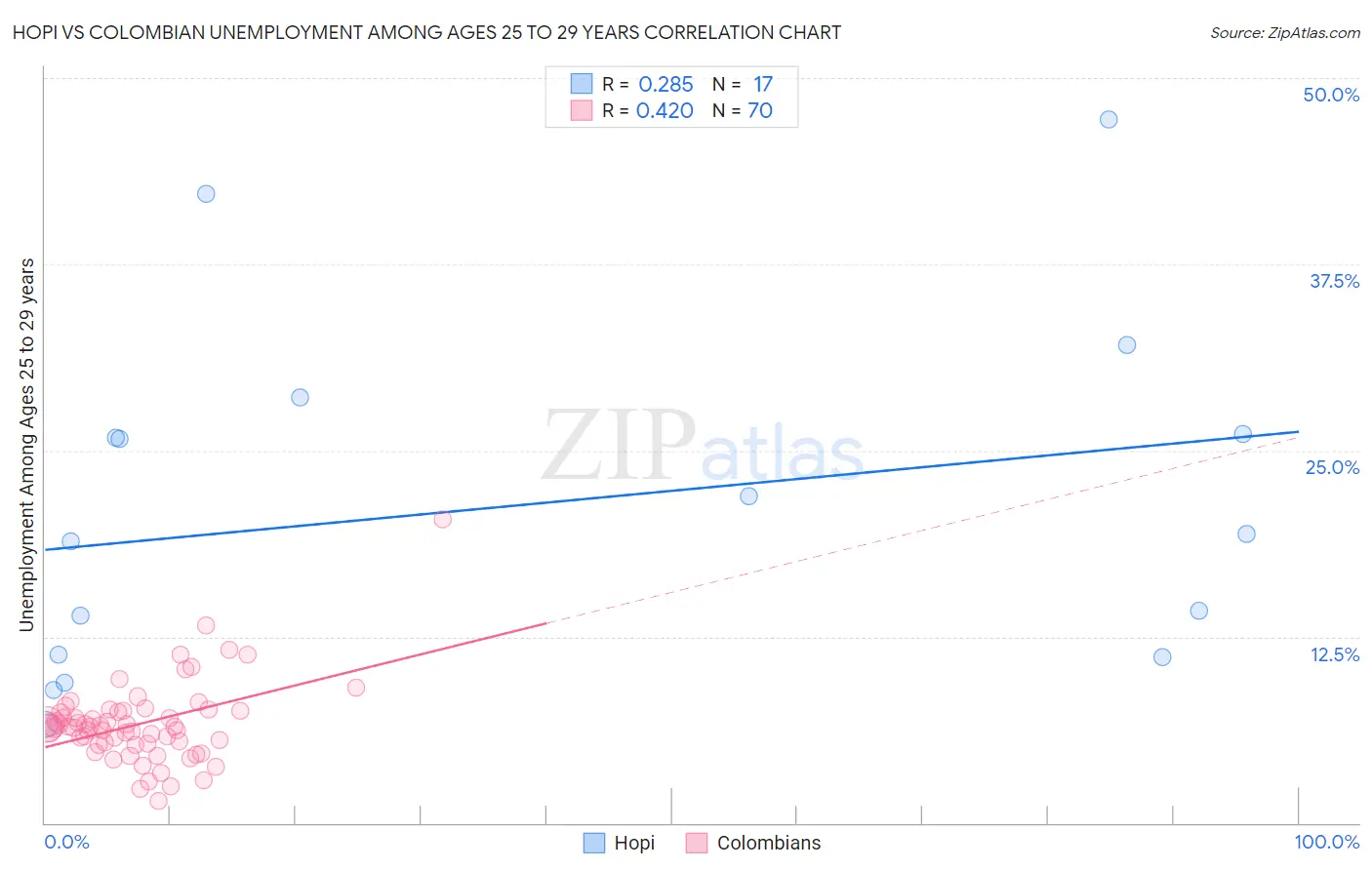 Hopi vs Colombian Unemployment Among Ages 25 to 29 years