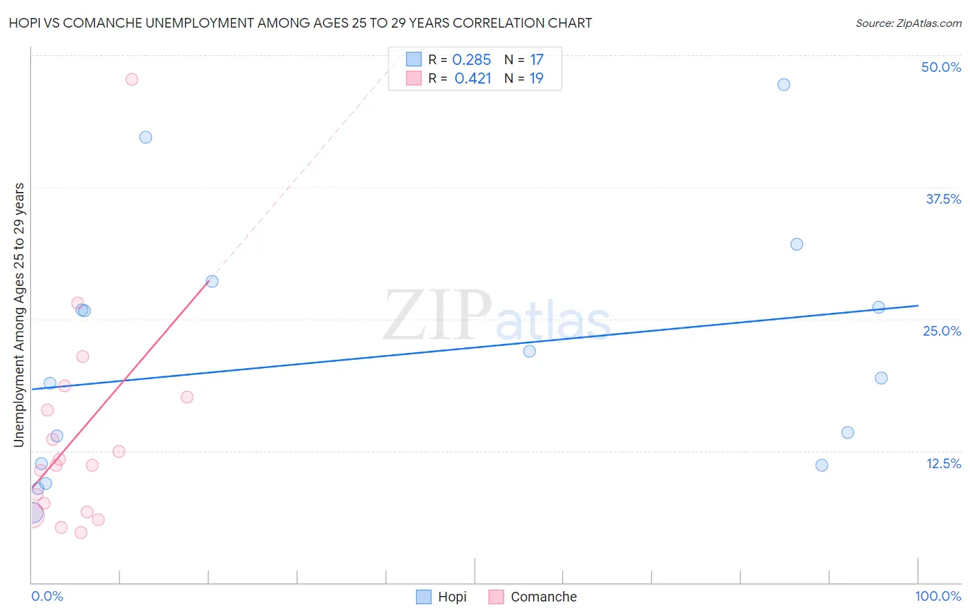 Hopi vs Comanche Unemployment Among Ages 25 to 29 years