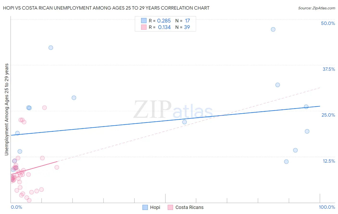 Hopi vs Costa Rican Unemployment Among Ages 25 to 29 years