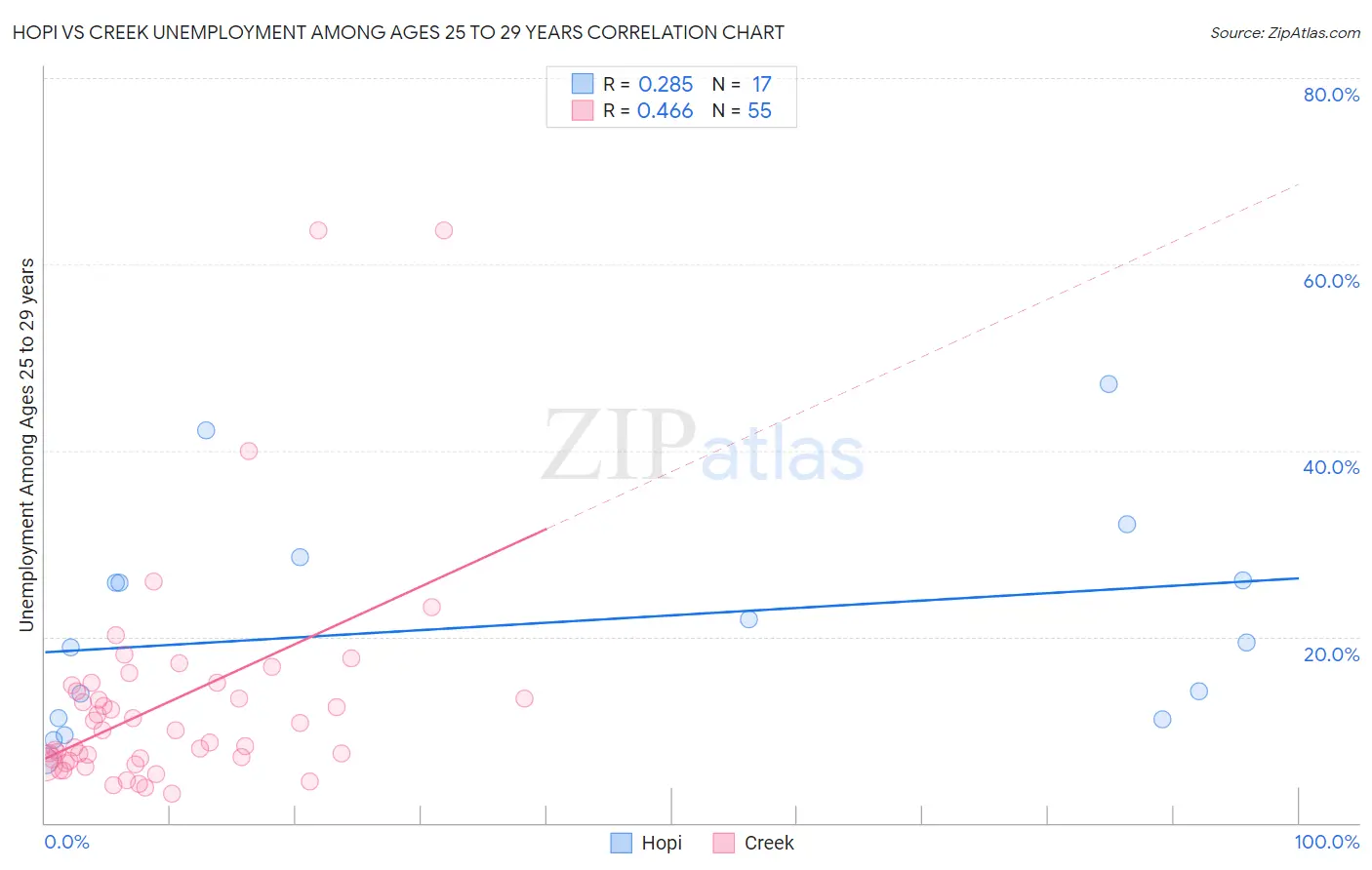 Hopi vs Creek Unemployment Among Ages 25 to 29 years