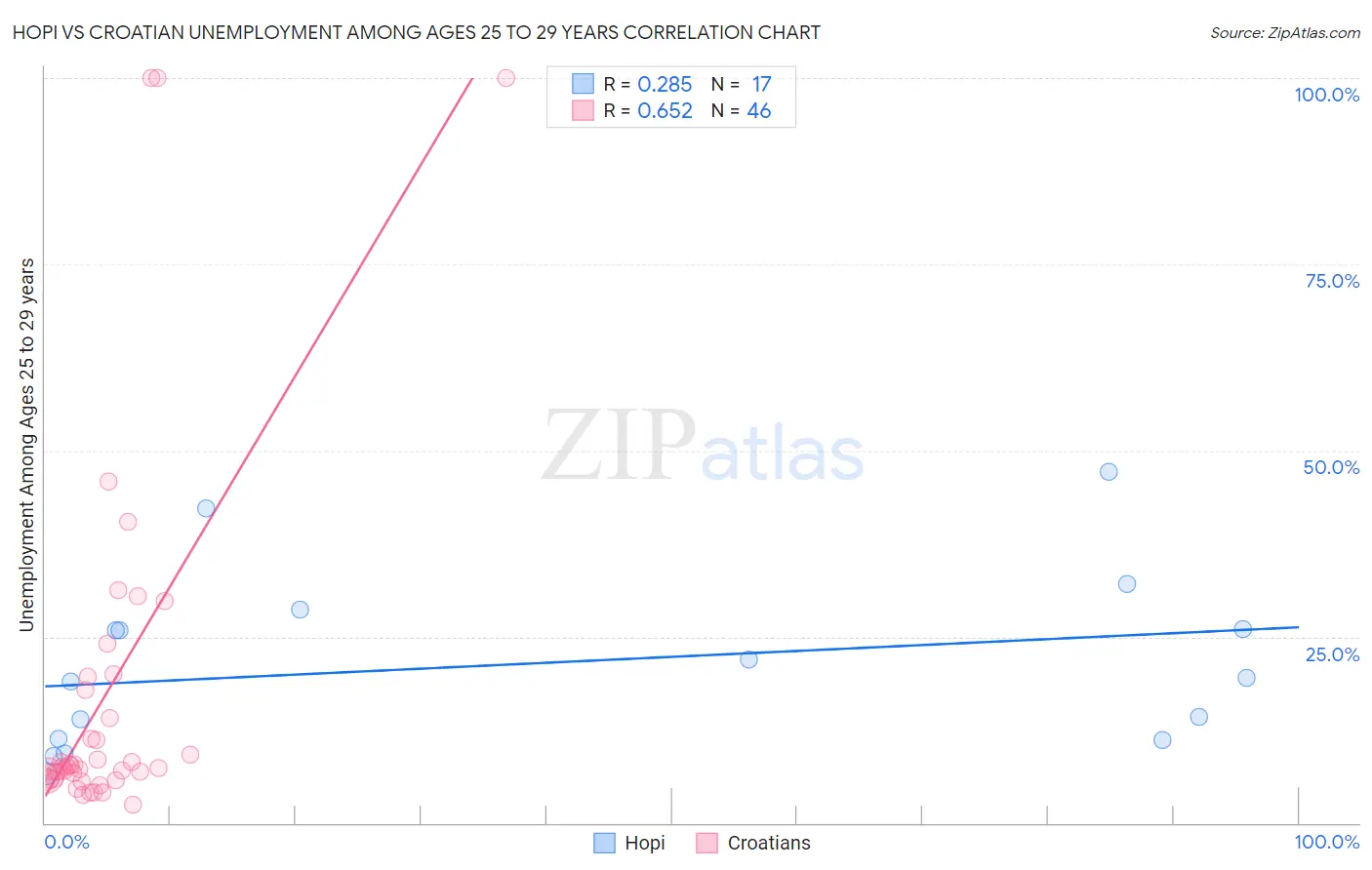 Hopi vs Croatian Unemployment Among Ages 25 to 29 years