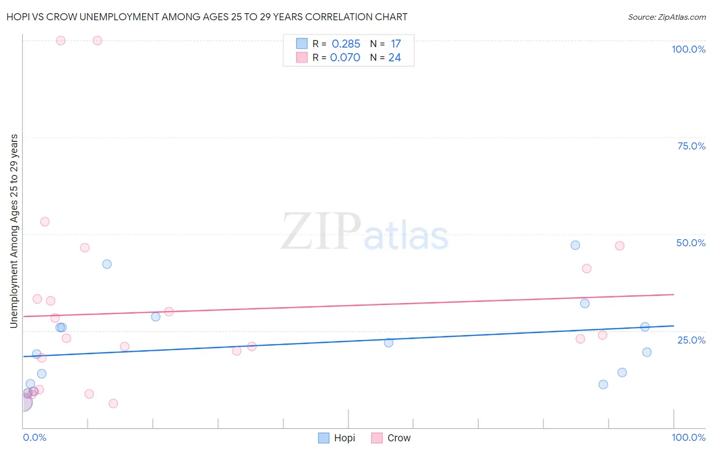 Hopi vs Crow Unemployment Among Ages 25 to 29 years