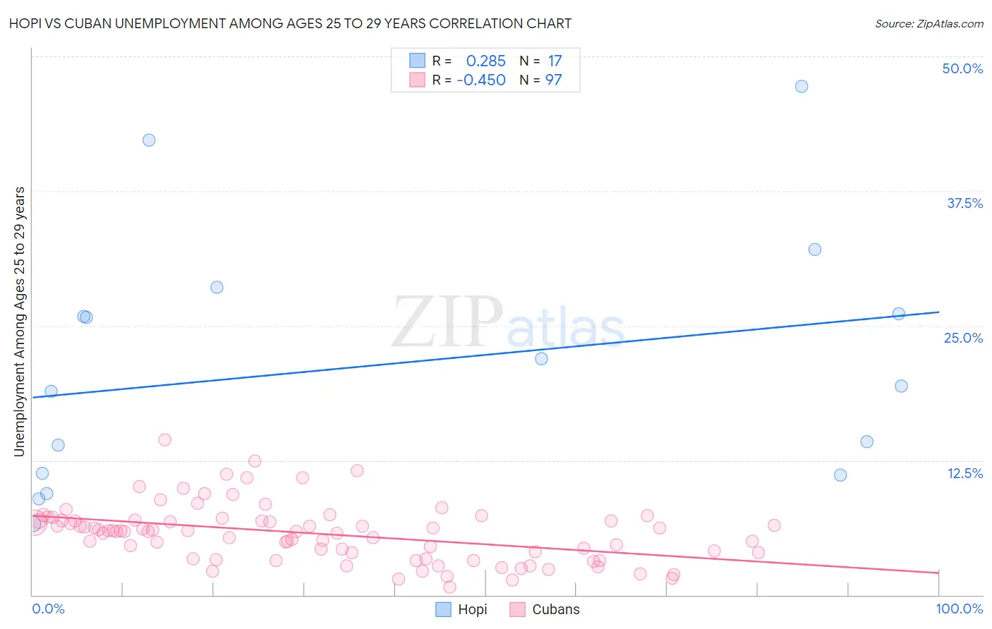 Hopi vs Cuban Unemployment Among Ages 25 to 29 years