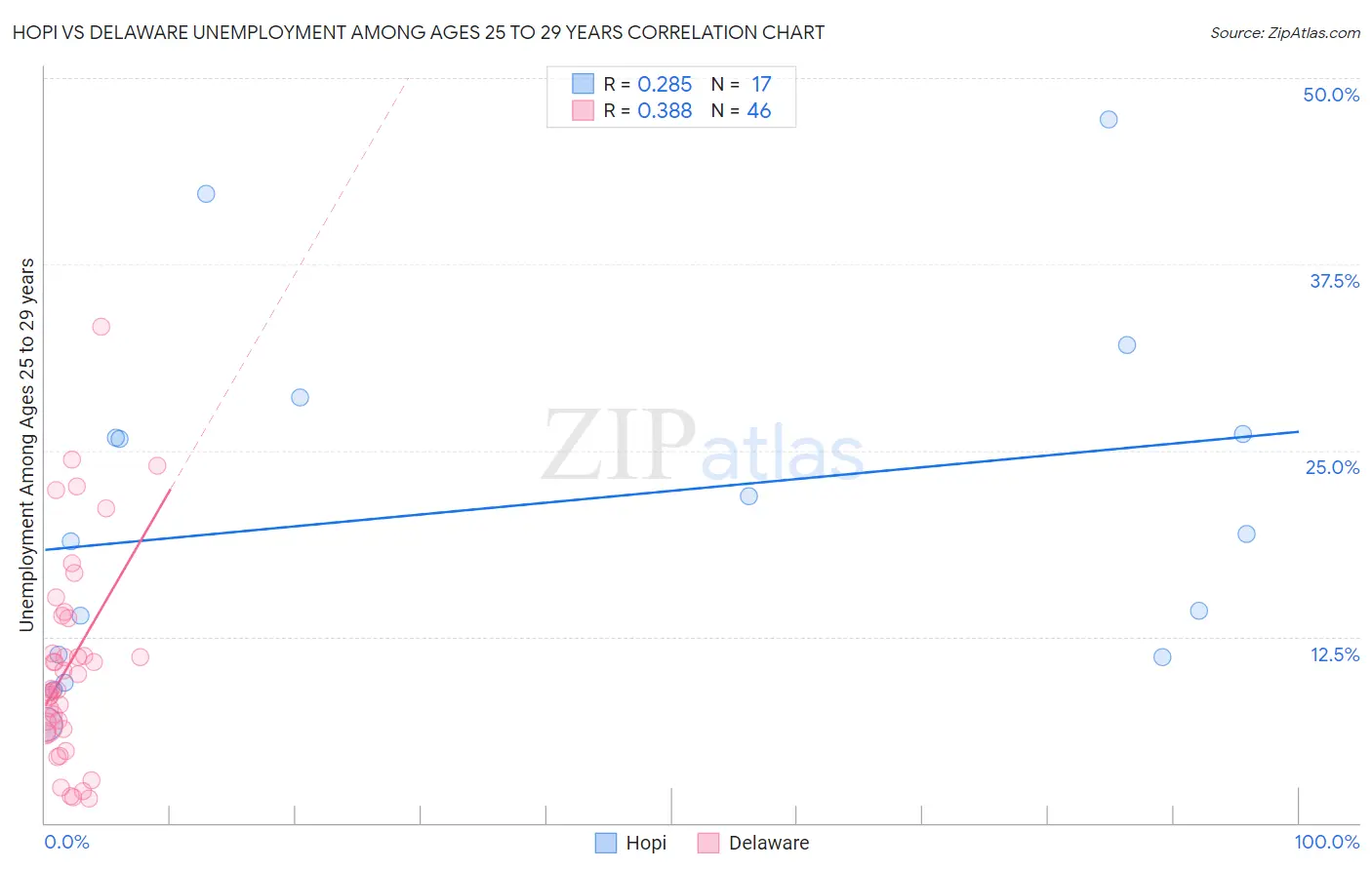 Hopi vs Delaware Unemployment Among Ages 25 to 29 years