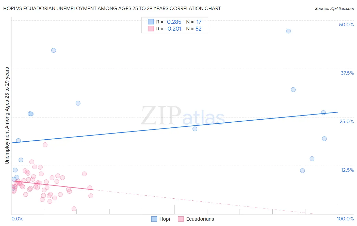 Hopi vs Ecuadorian Unemployment Among Ages 25 to 29 years