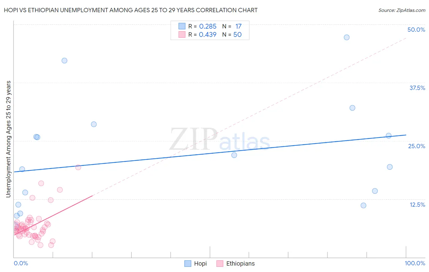 Hopi vs Ethiopian Unemployment Among Ages 25 to 29 years