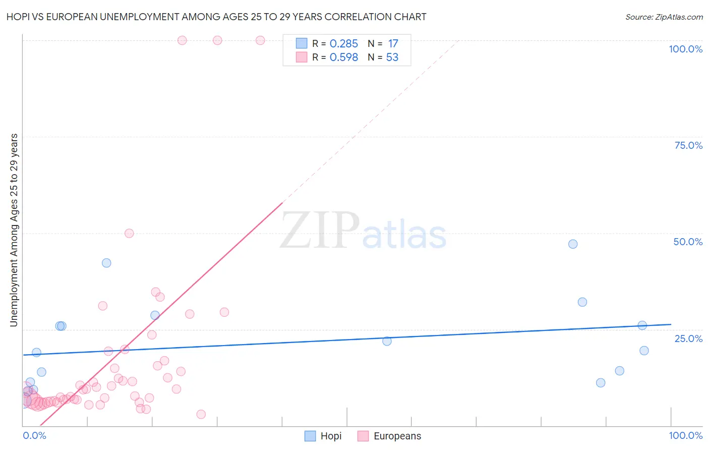 Hopi vs European Unemployment Among Ages 25 to 29 years