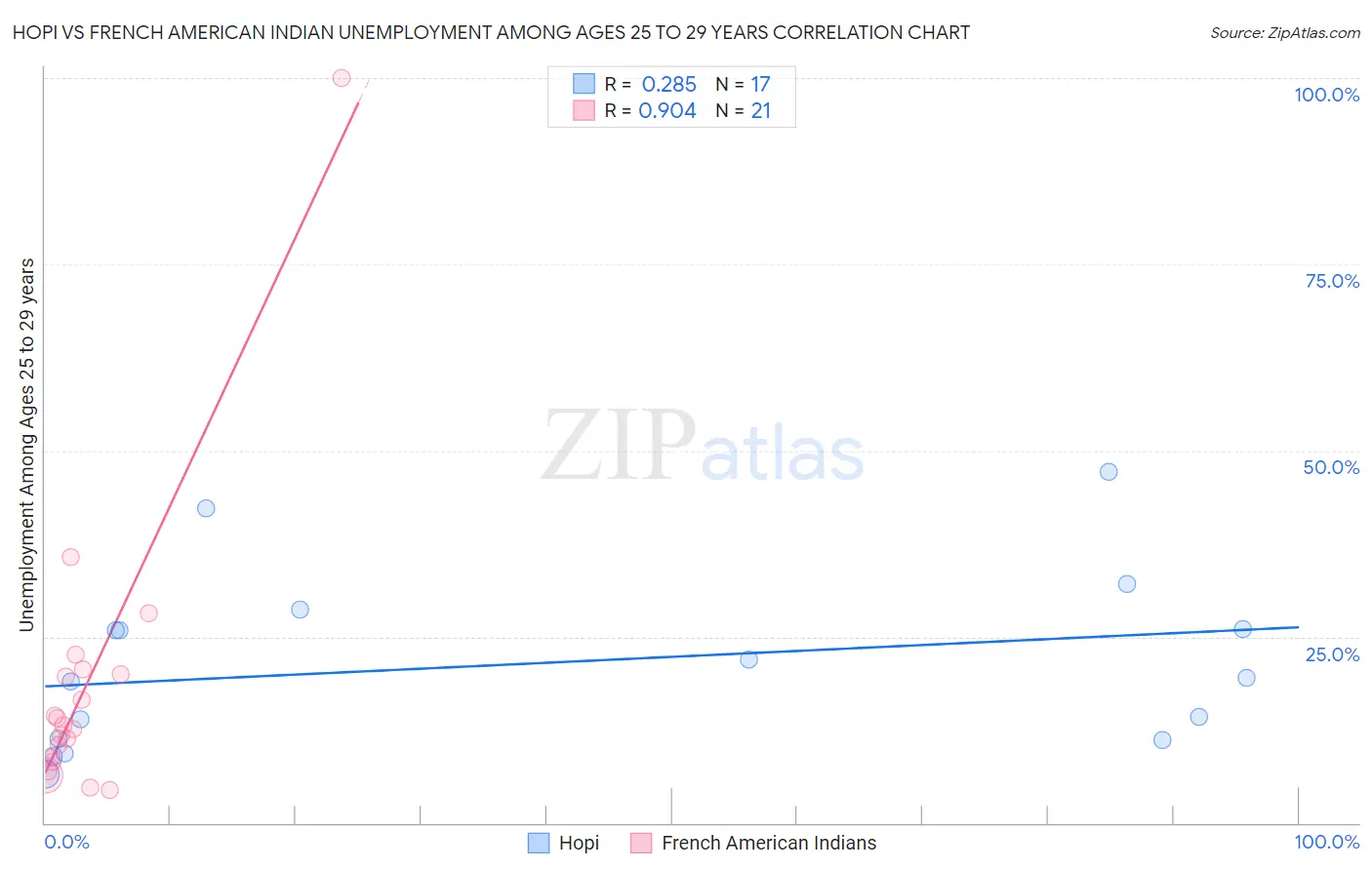 Hopi vs French American Indian Unemployment Among Ages 25 to 29 years