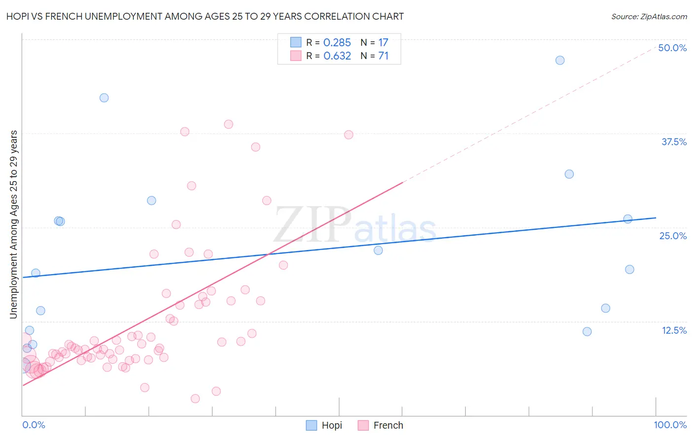 Hopi vs French Unemployment Among Ages 25 to 29 years