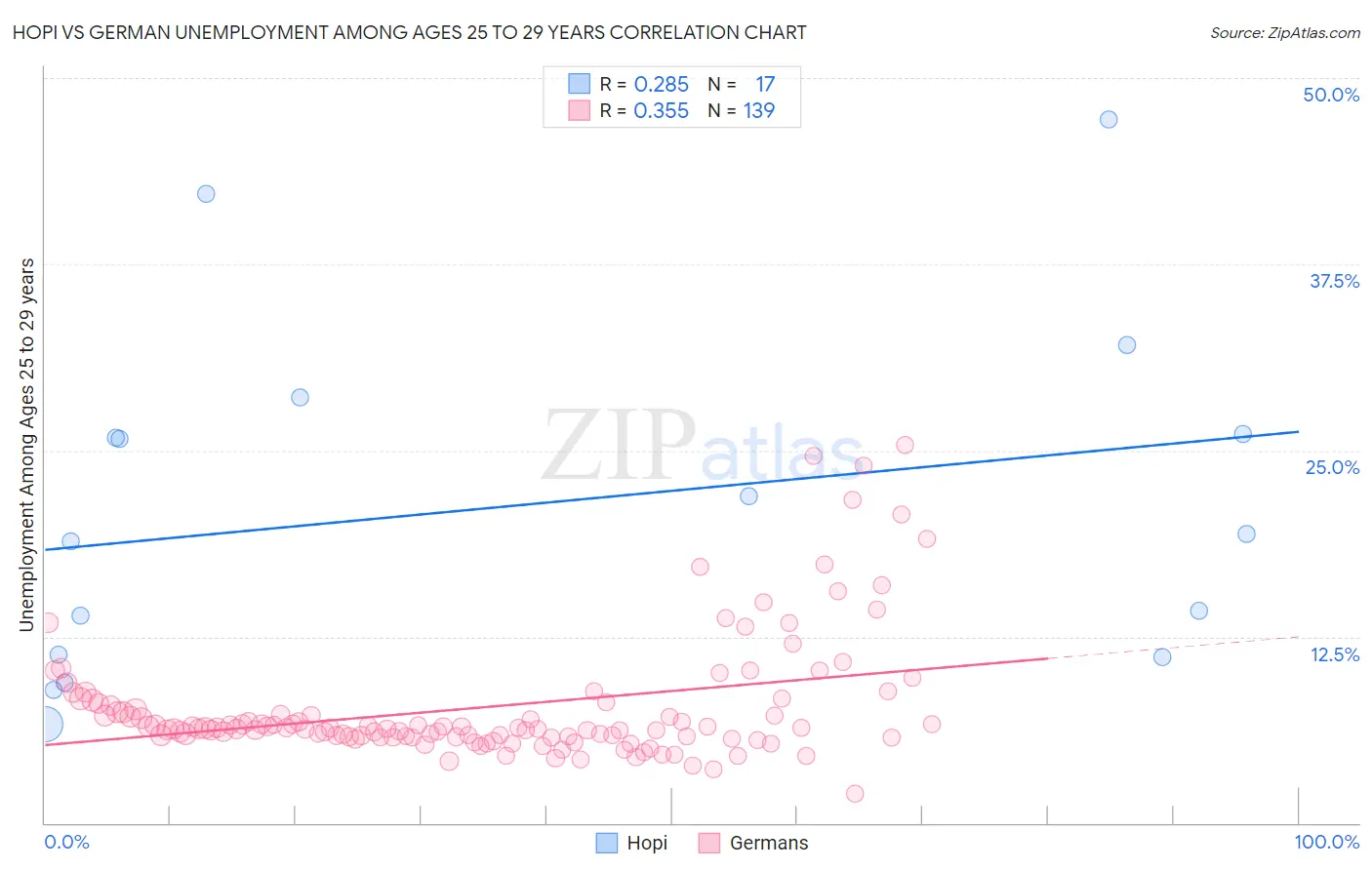 Hopi vs German Unemployment Among Ages 25 to 29 years