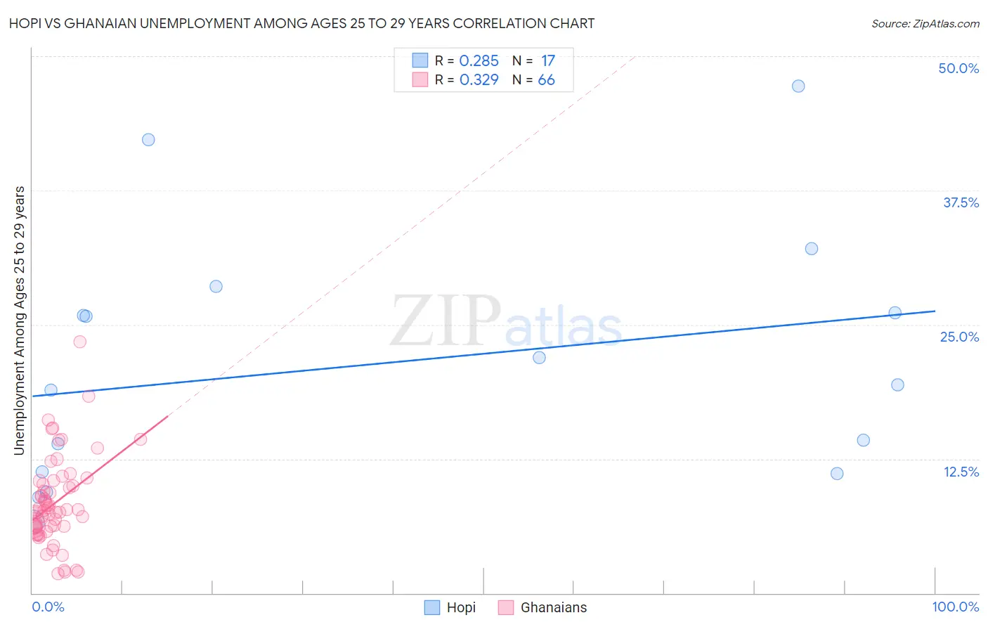 Hopi vs Ghanaian Unemployment Among Ages 25 to 29 years