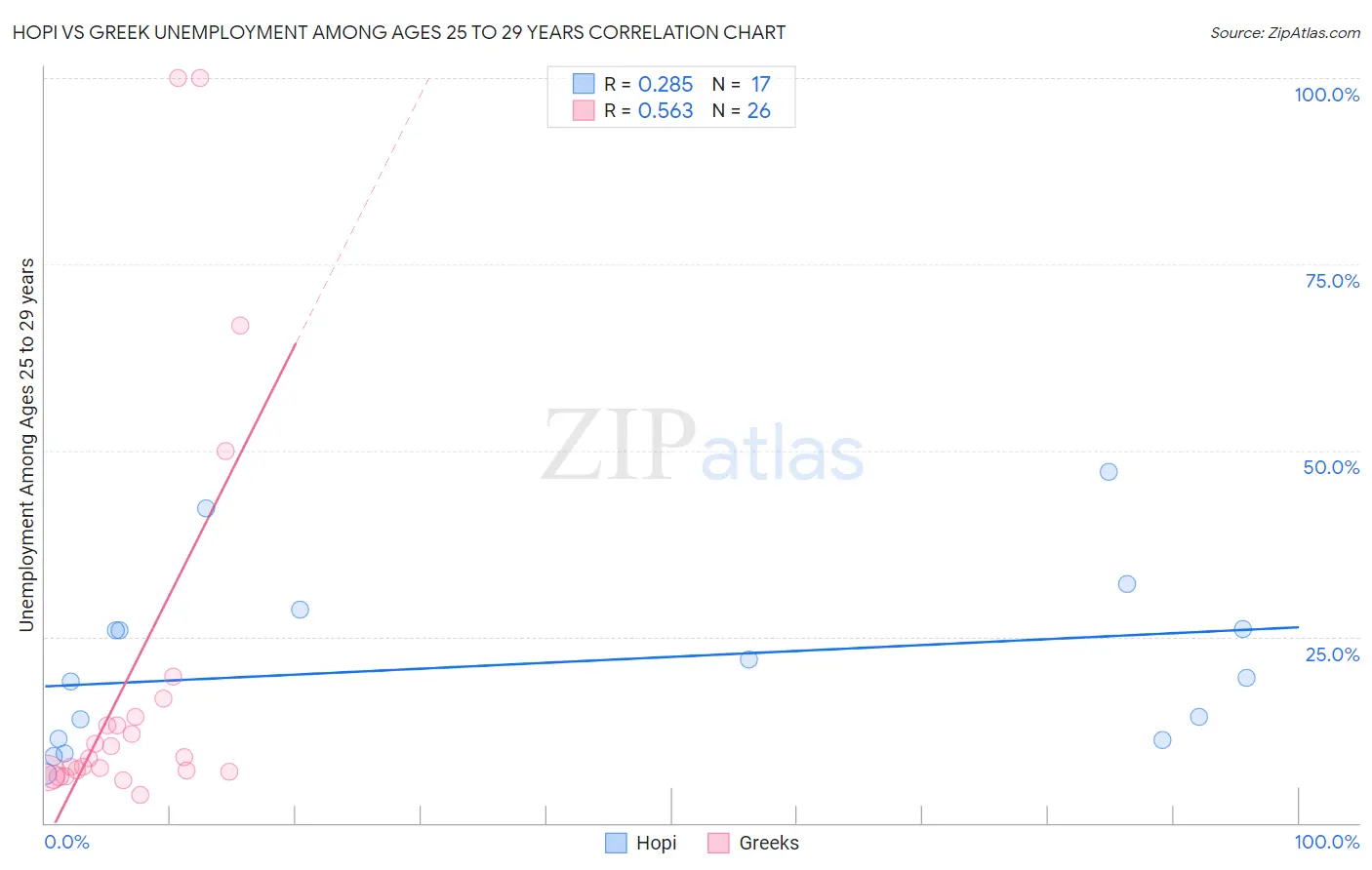 Hopi vs Greek Unemployment Among Ages 25 to 29 years