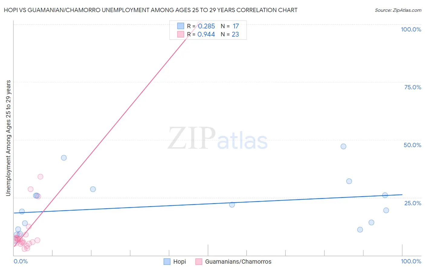 Hopi vs Guamanian/Chamorro Unemployment Among Ages 25 to 29 years