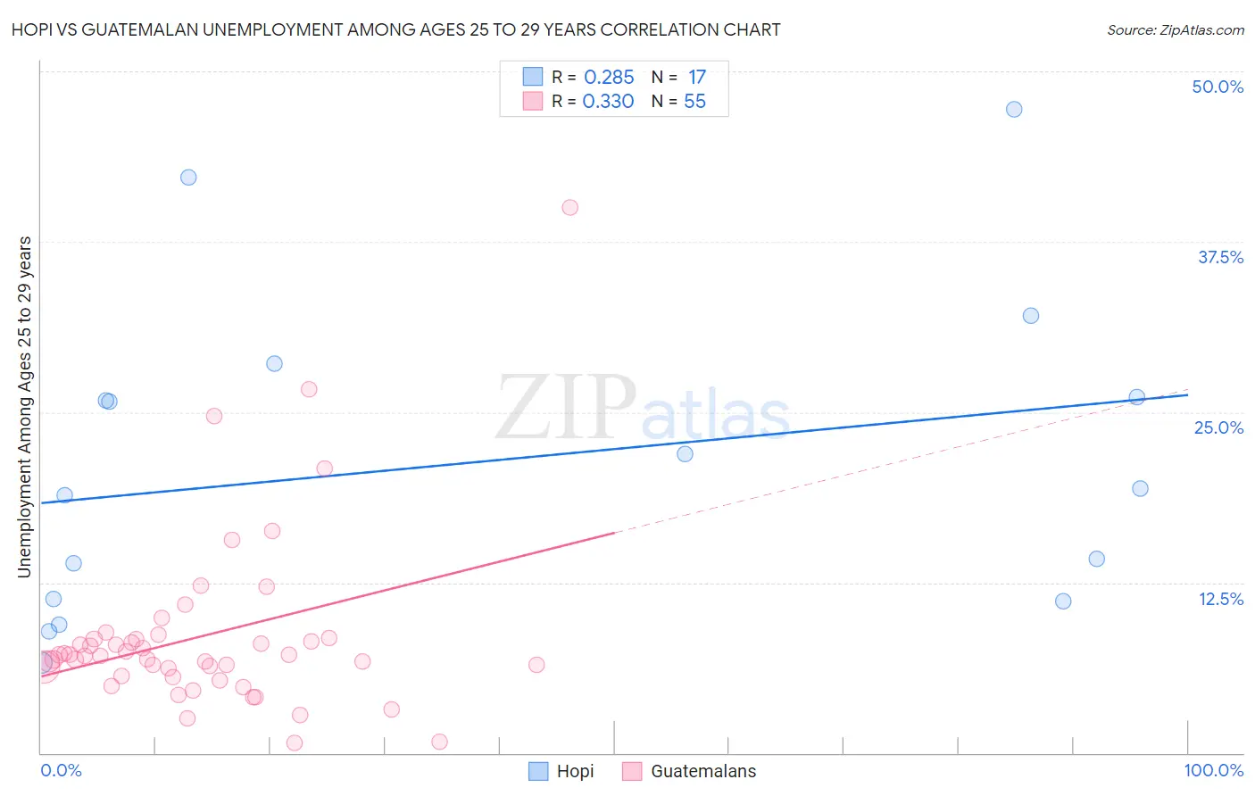 Hopi vs Guatemalan Unemployment Among Ages 25 to 29 years