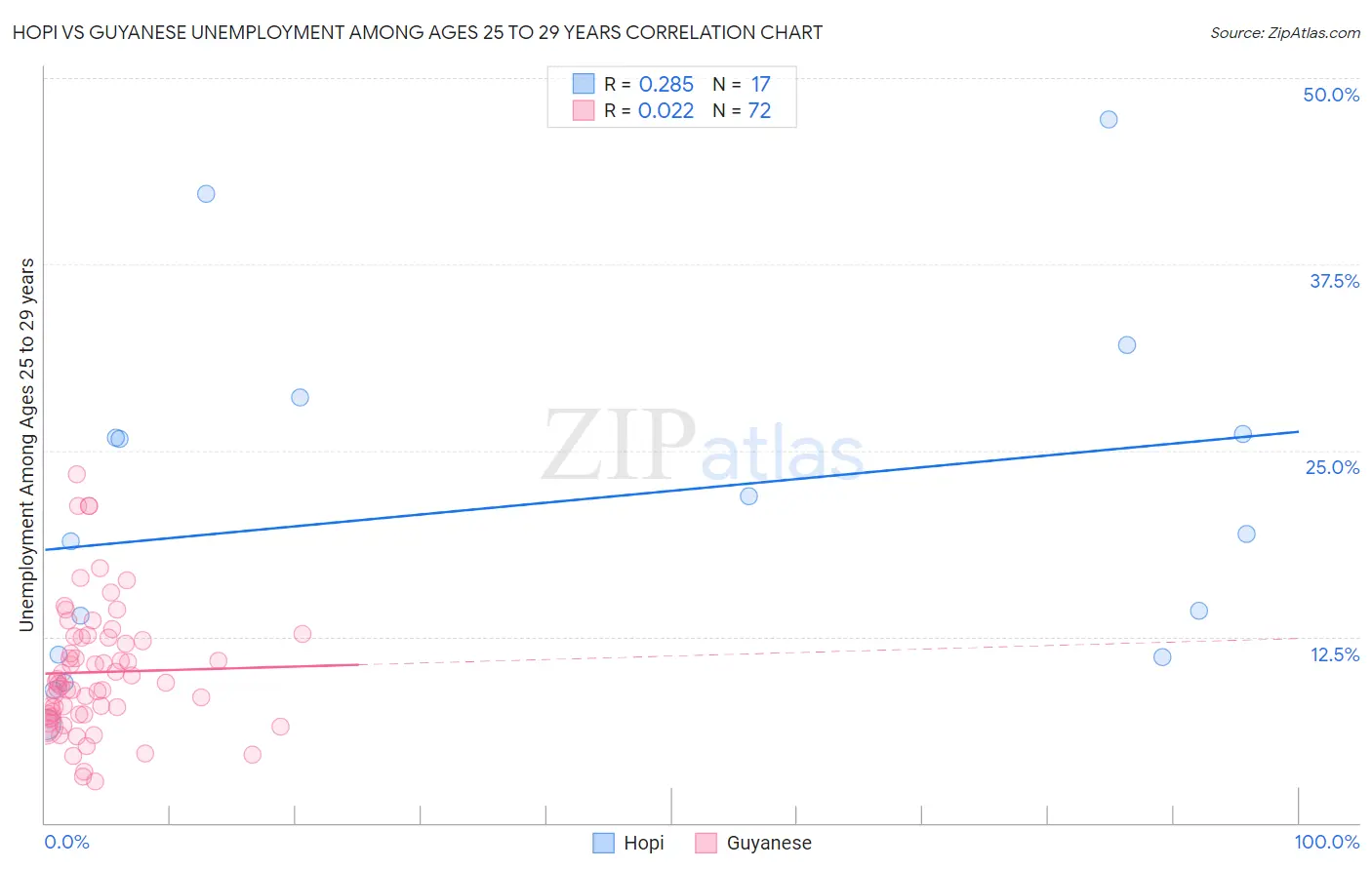 Hopi vs Guyanese Unemployment Among Ages 25 to 29 years