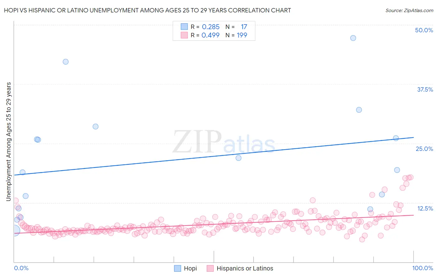 Hopi vs Hispanic or Latino Unemployment Among Ages 25 to 29 years