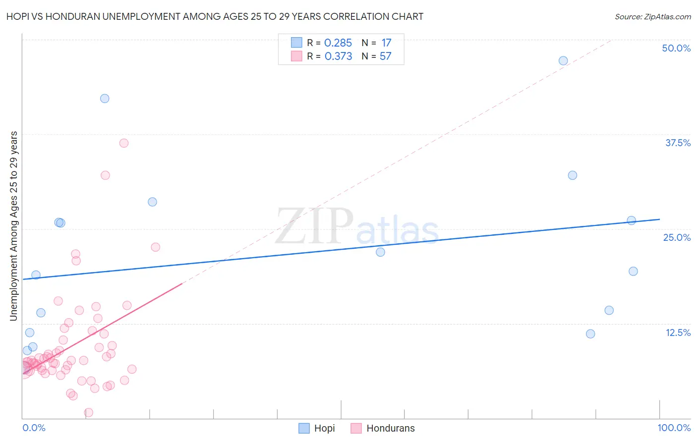 Hopi vs Honduran Unemployment Among Ages 25 to 29 years