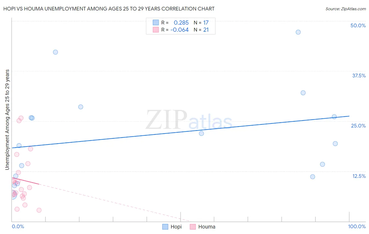 Hopi vs Houma Unemployment Among Ages 25 to 29 years