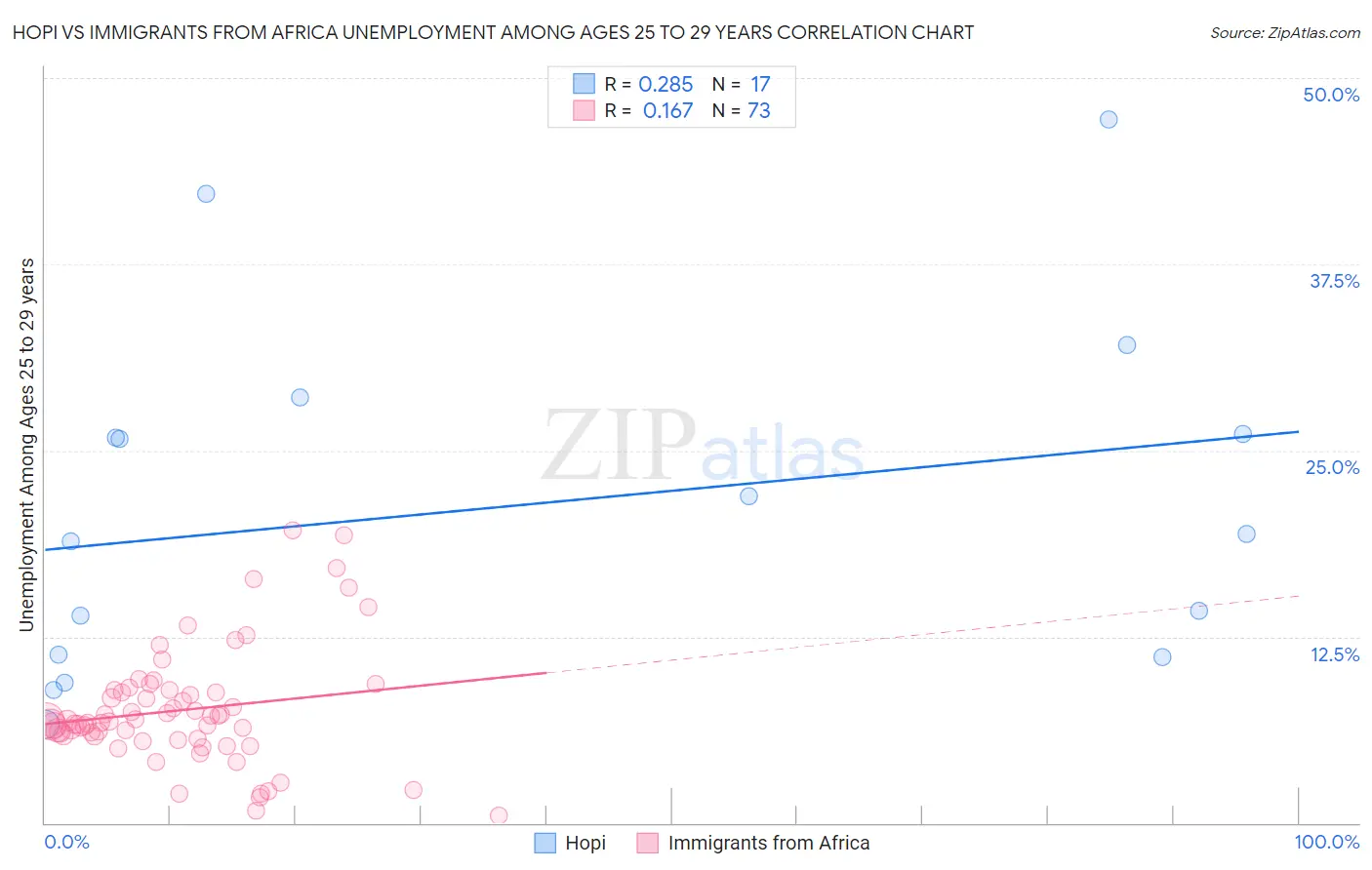 Hopi vs Immigrants from Africa Unemployment Among Ages 25 to 29 years