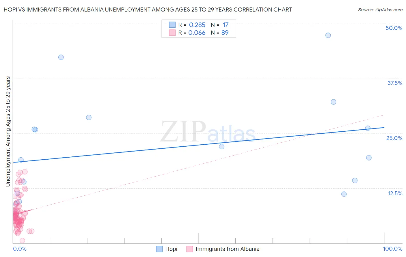 Hopi vs Immigrants from Albania Unemployment Among Ages 25 to 29 years